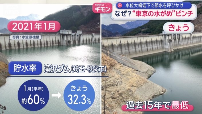 1月の貯水率が過去15年で最低