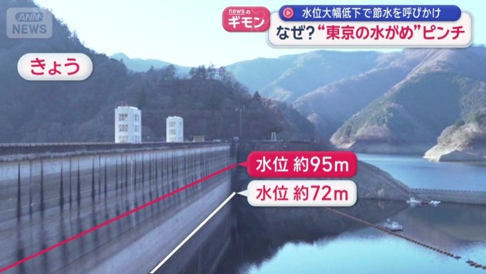 通常よりも20メートル以上低くなっている