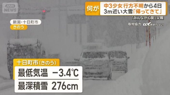 きのう最低気温−3.4℃で最深積雪276cmの新潟・十日町市