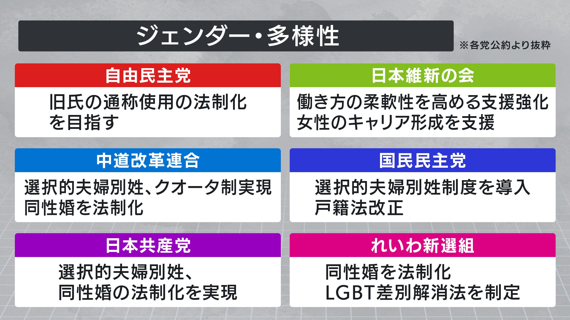 「ジェンダー・多様性」各党の公約　図解?