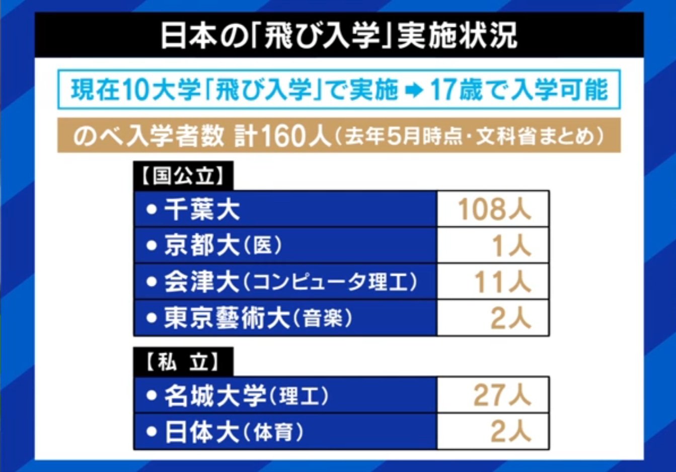 日本の飛び入学