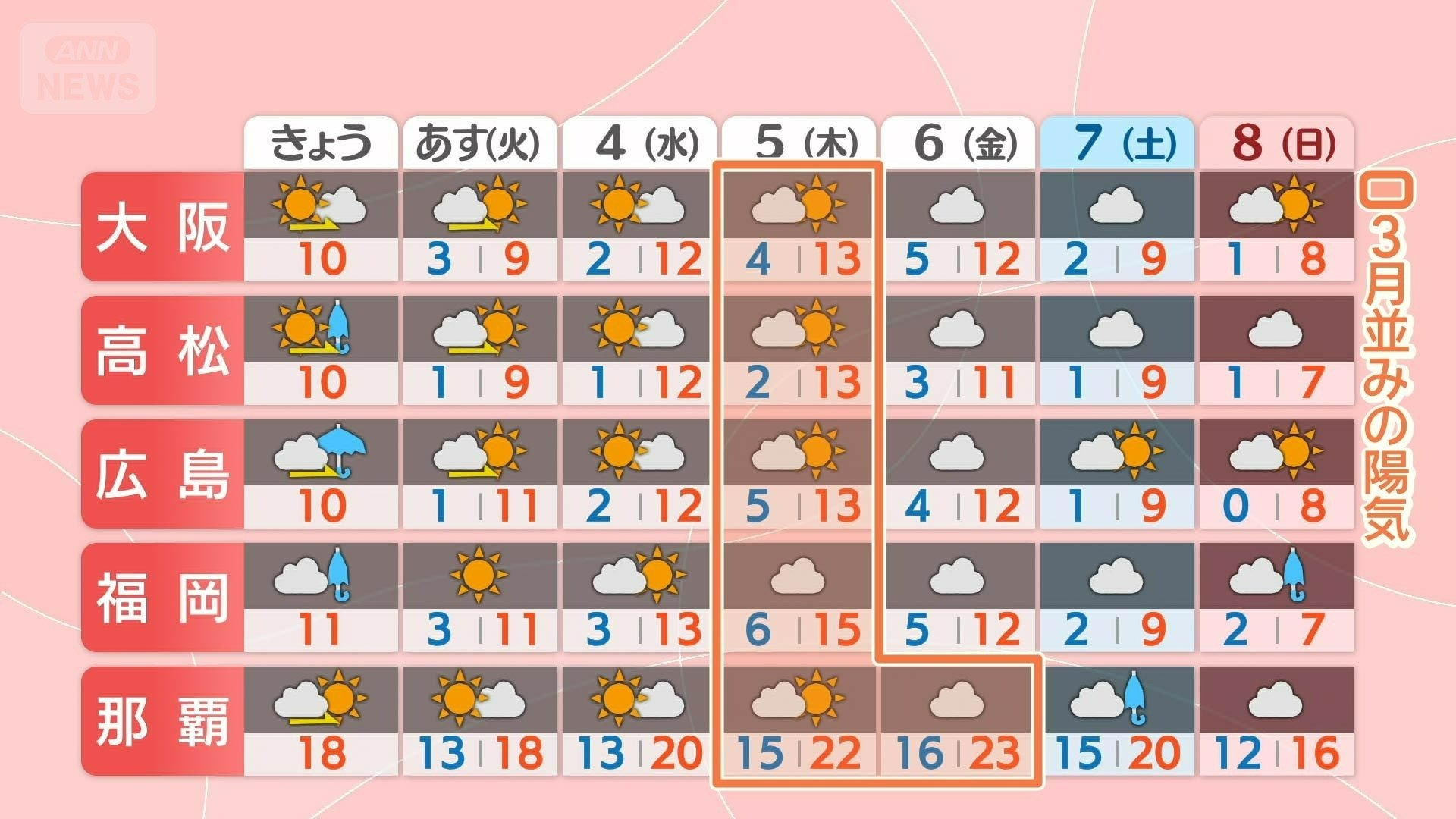 5日（木）は3月並みの陽気