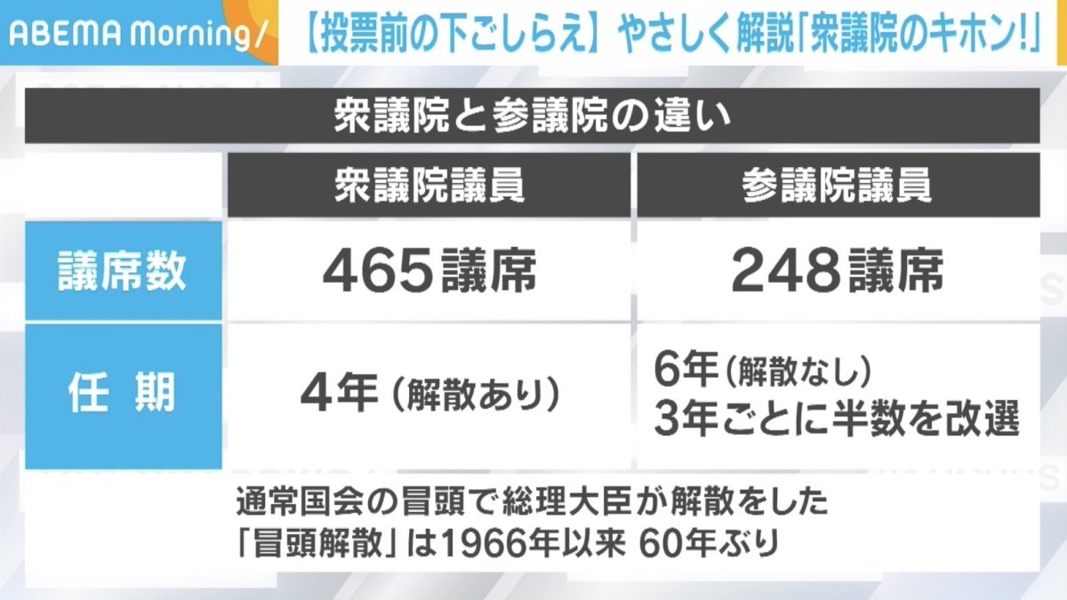 60年ぶりの冒頭解散で話題 投票前に復習したい衆議院の“基本のキ”