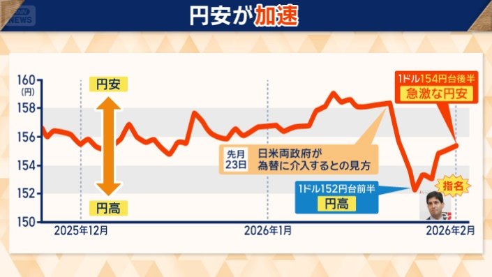 円安が加速