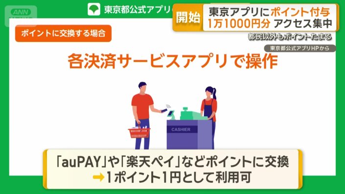 1ポイント1円として買い物に使用可能