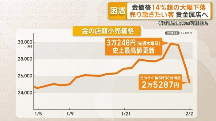 金の店頭小売価格