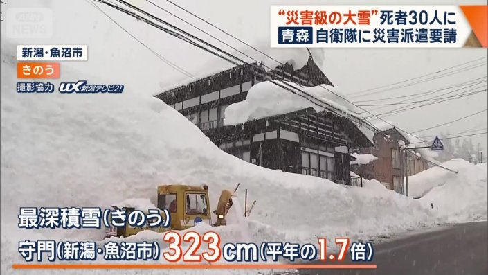 新潟・魚沼市も積雪は平年の1.7倍で3ｍ超え