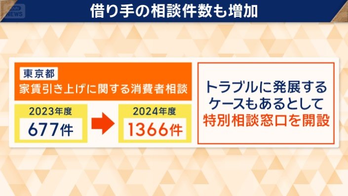 借り手の相談件数も増加