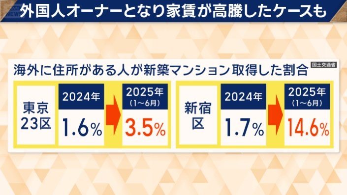 海外に住所がある人が新築マンション取得した割合