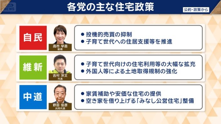 各党の主な住宅政策(自民・維新・中道)