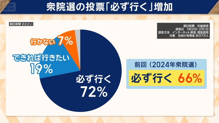 衆院選の投票「必ず行く」増加