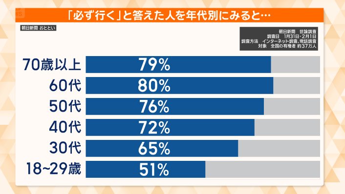 「必ず行く」と答えた人を年代別にみると…