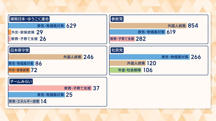 公式Xの各党比較　政策関連の投稿