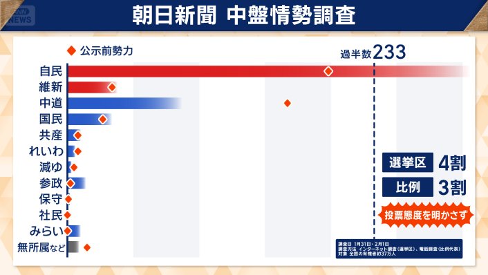 朝日新聞　中盤情勢調査