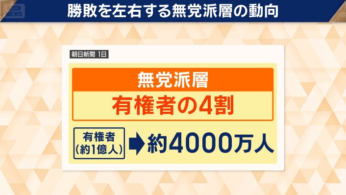 勝敗を左右する無党派層の動向