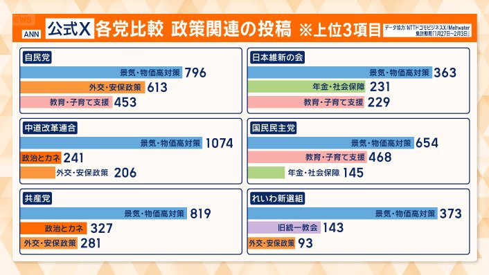 公式Xの各党比較　政策関連の投稿