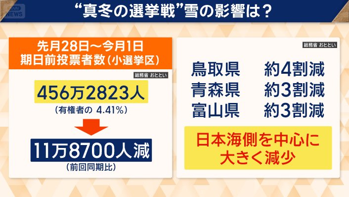 “真冬の選挙戦”雪の影響は？