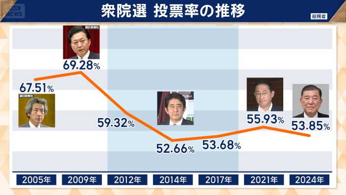 衆院選　投票率の推移