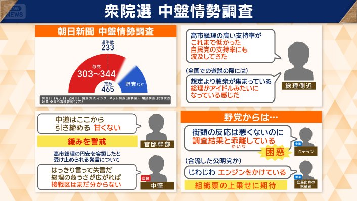 衆院選　中盤情勢調査