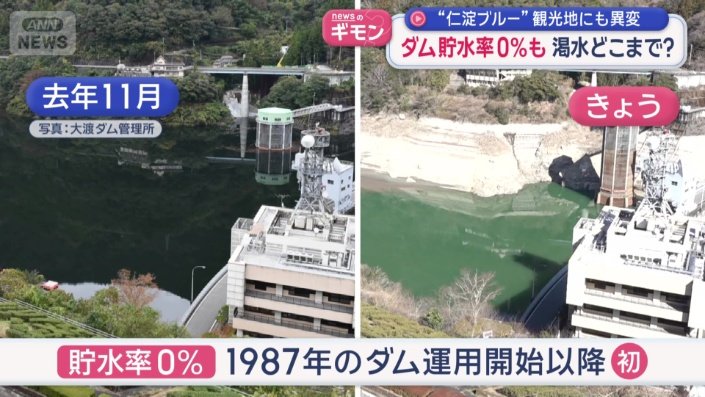 1987年のダム運用開始以降初めて