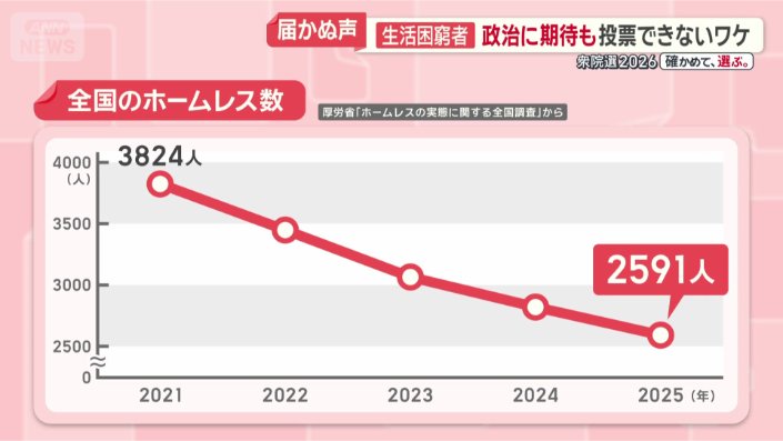 年々減少しているが…