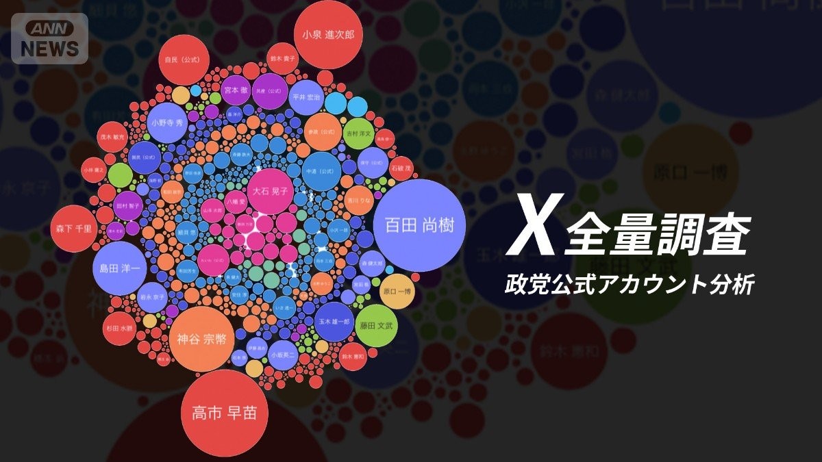 【X全量調査】投稿数が多い政党は？「いいね」を集めた投稿は？「動かせるグラフ」でチェック！
