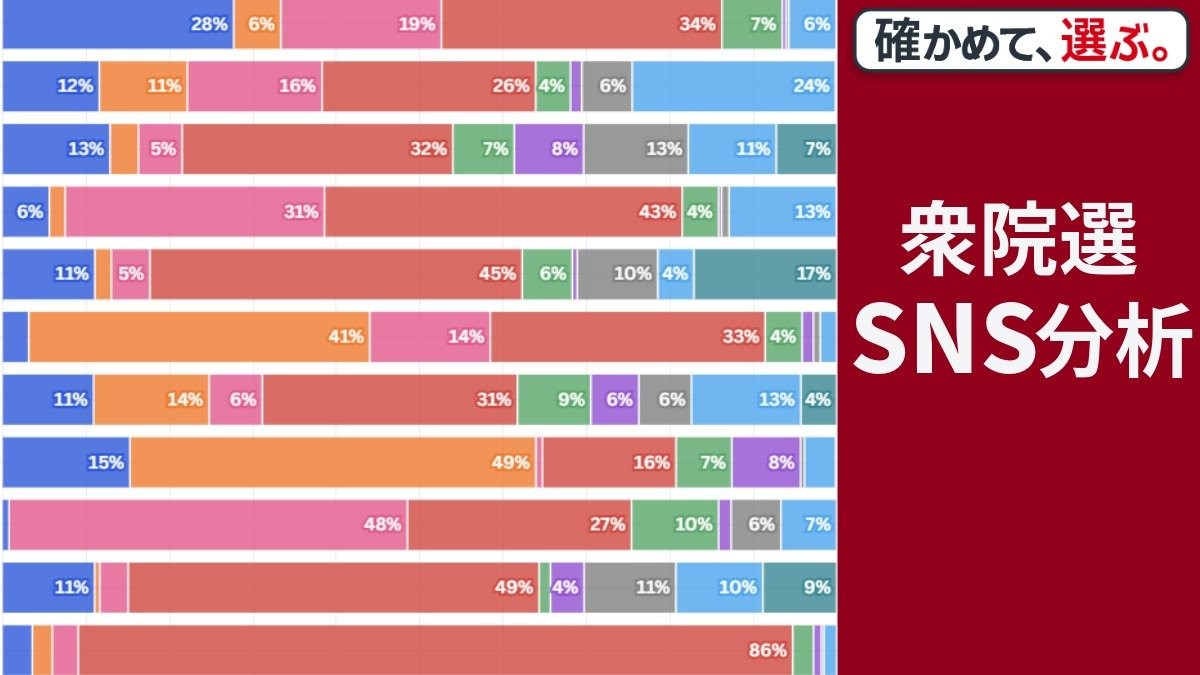 衆院選でSNSの話題はどう変化？　各党のフォロワー増減や注目ワードをグラフで解説【衆院選2026】