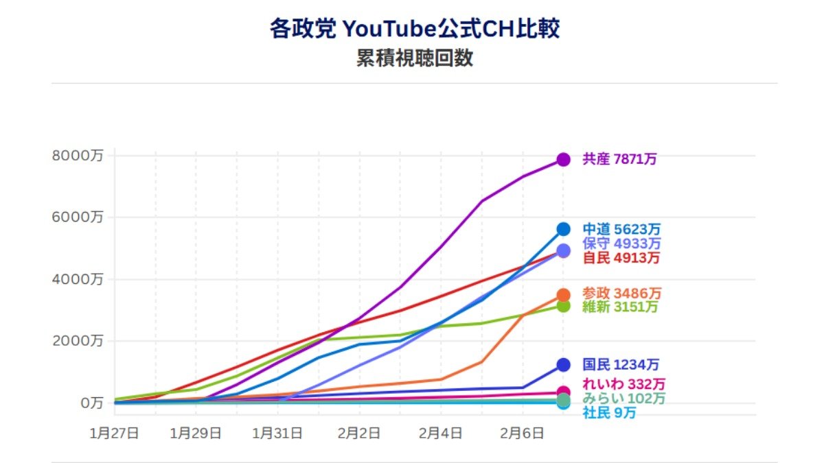 各政党YouTube公式CH累積視聴回数（データ協力：NTTドコモビジネスX、調査期間：1月27日―2月7日）