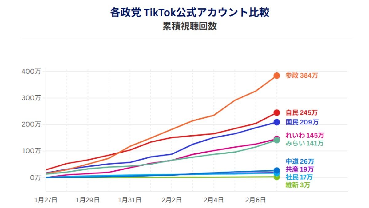 各政党TikTok公式アカウント累積動画投稿数（データ協力：NTTドコモビジネスX、調査期間：1月27日―2月7日）