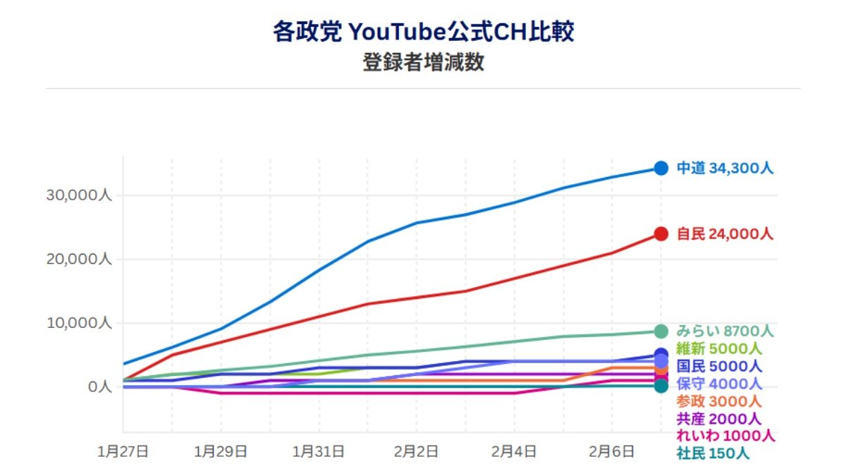 各政党YouTube公式CH登録者増減数（データ協力：NTTドコモビジネスX、調査期間：1月27日―2月6日）
