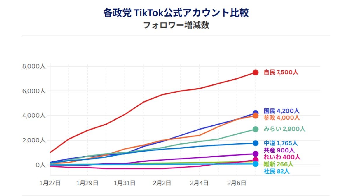 各政党TikTok公式アカウントのフォロワー増減数（データ協力：NTTドコモビジネスX、調査期間：1月27日―2月7日）