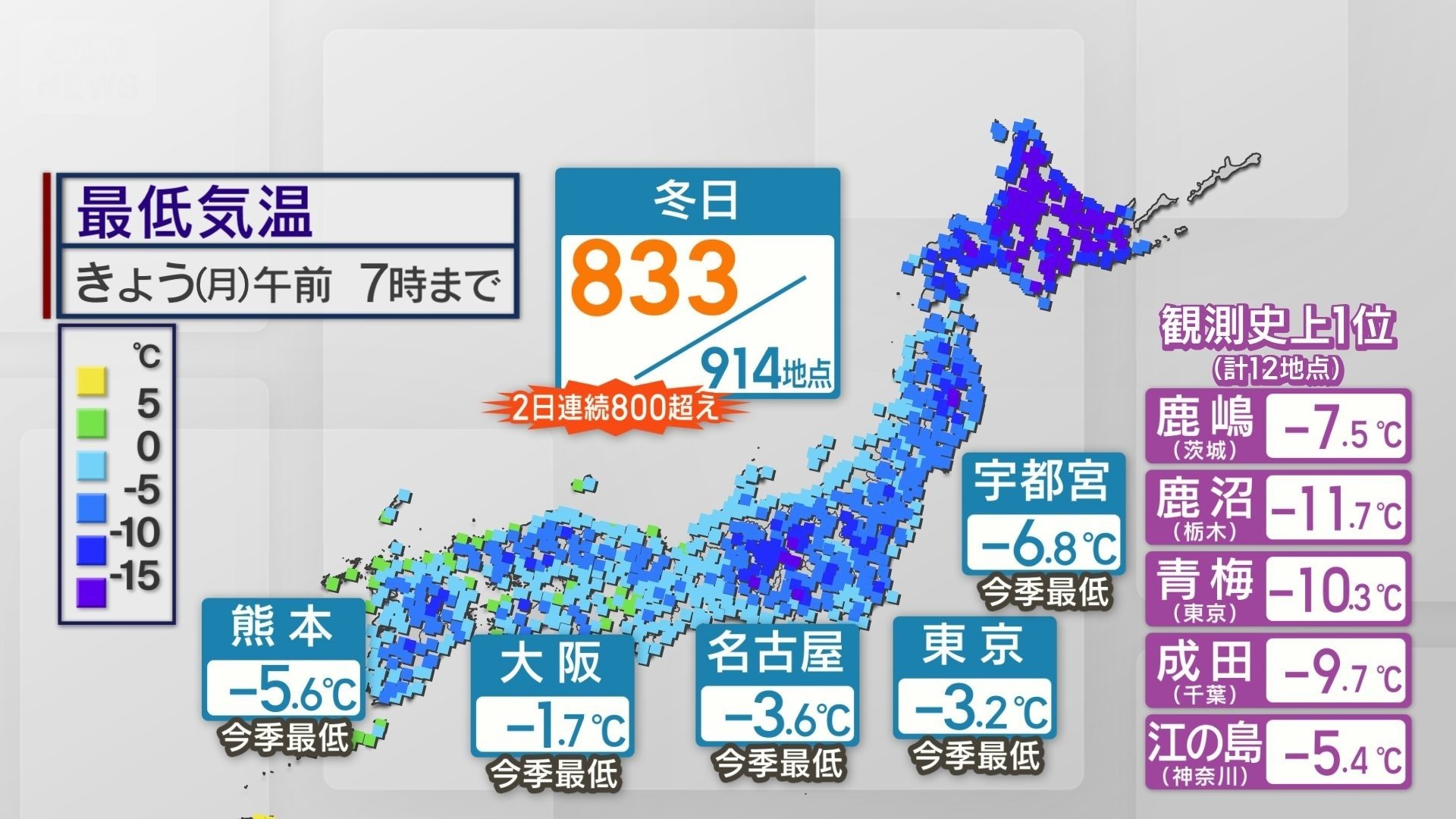 ９日（月）午前７時までの最低気温　12地点で観測史上１位
