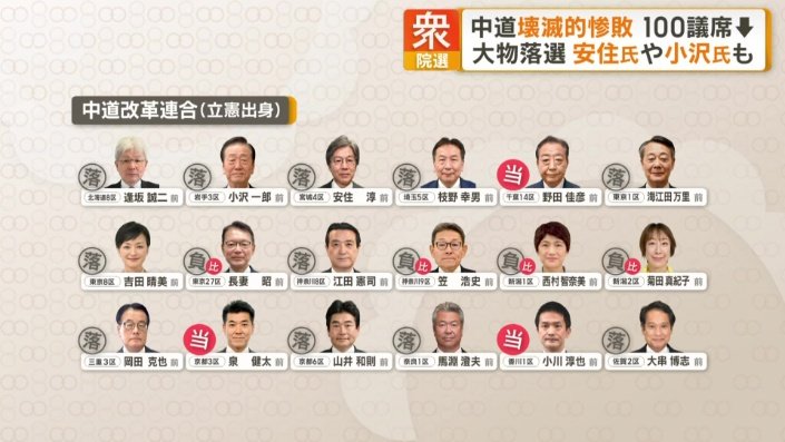 立憲出身の幹部やベテランの落選が相次いだ中道