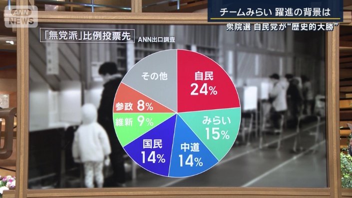 無党派の比例投票先