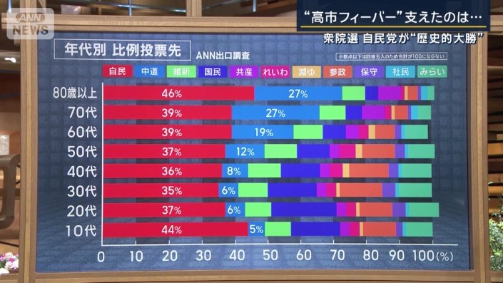 年代別の比例投票先