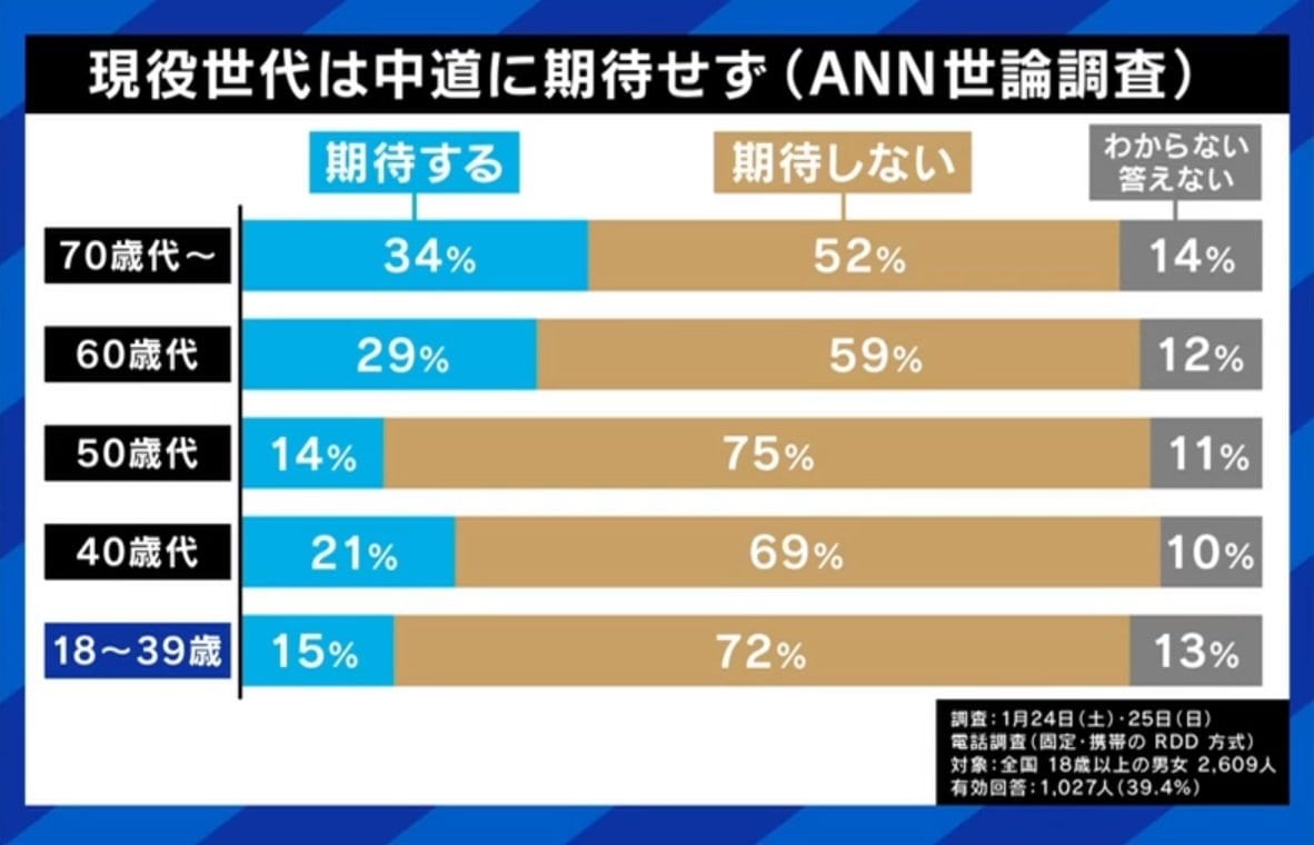 自民党の大勝を招いた中道改革連合の“歴史的大敗”はなぜ起きた「嫌われの元気玉」「野党第一党としてあるべき姿を失った」