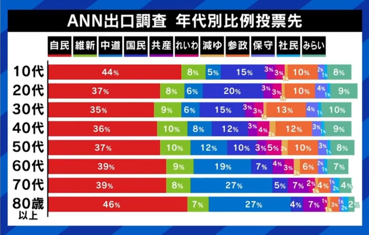 自民党の歴史的大勝、20代の若者たちはどう見た？「地味な石破さんという前振りが効いていた。トランプさんとギューってして『高市さん、すげえ』となるのは当たり前」