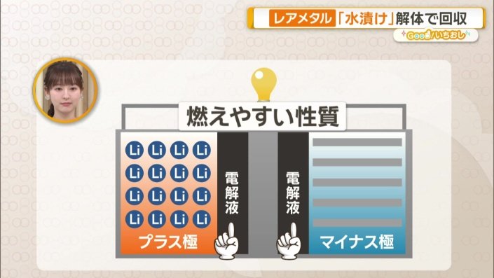 電解液は燃えやすい