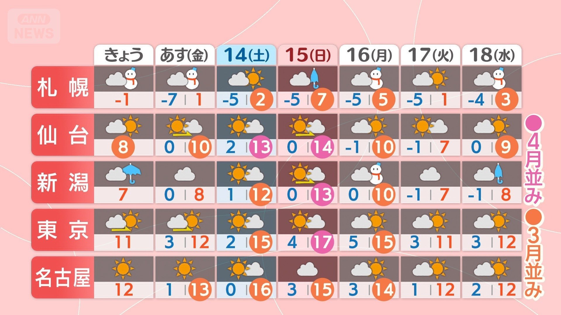 週末は3月4月並みの暖かさ