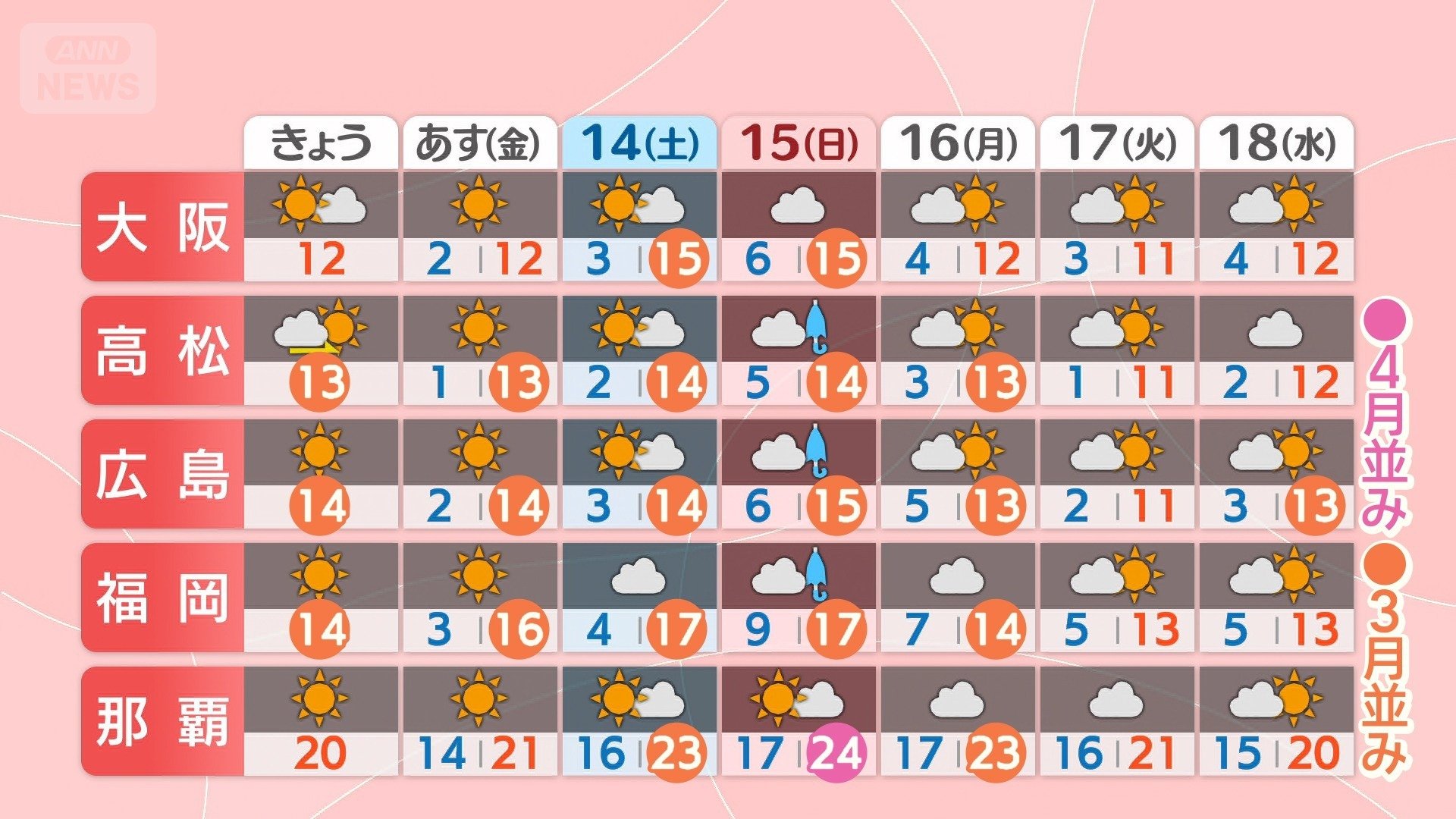 週末は3月4月並みの暖かさ