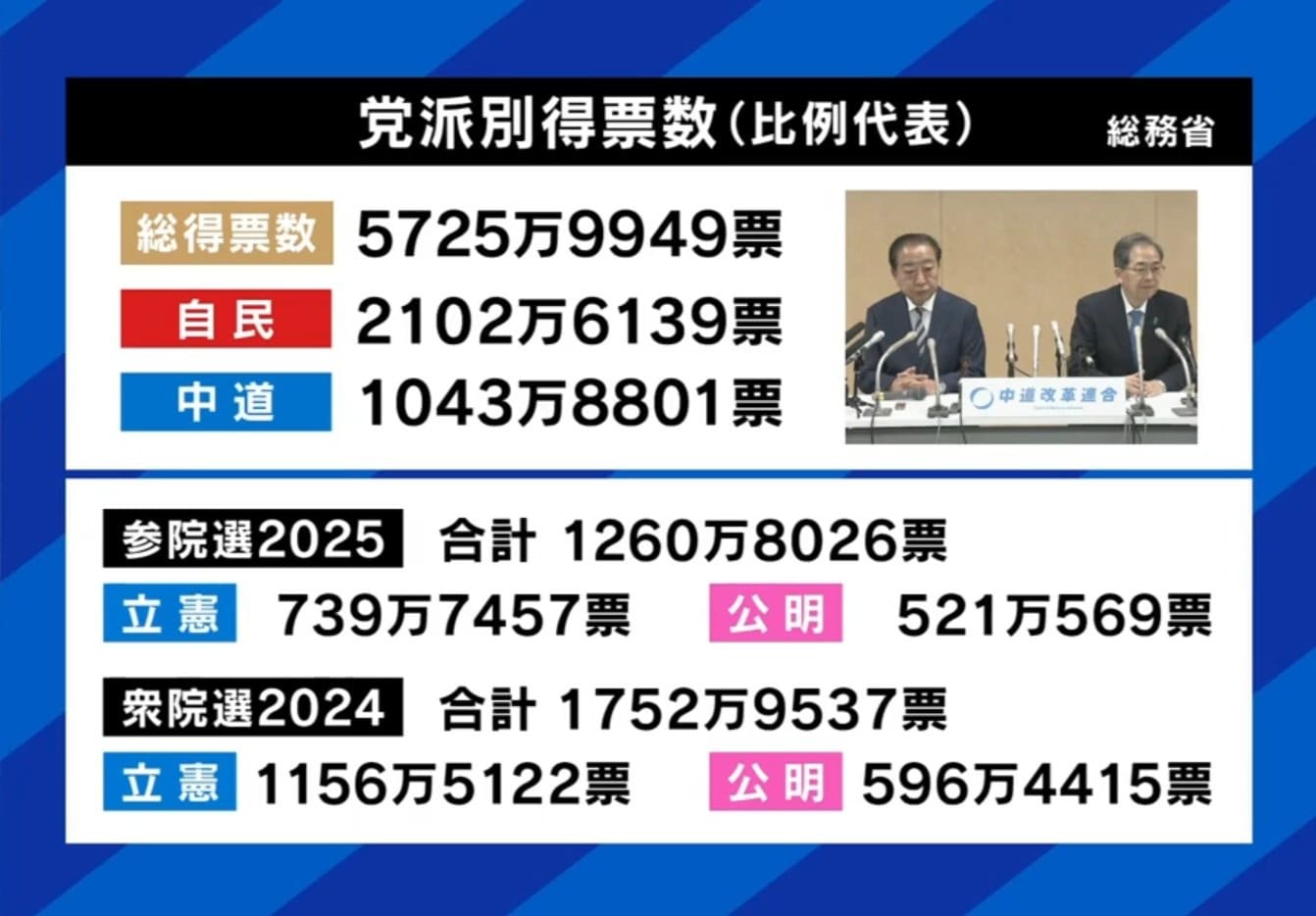 党派別比例投票先