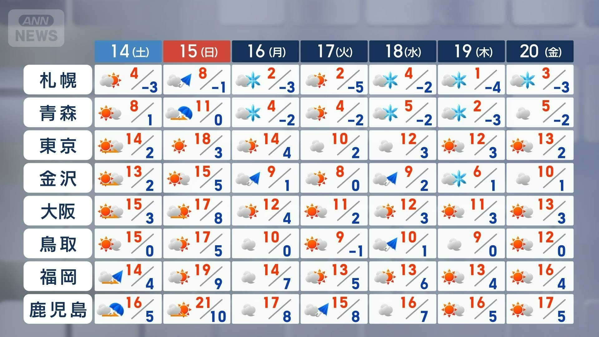 この先気温が乱高下