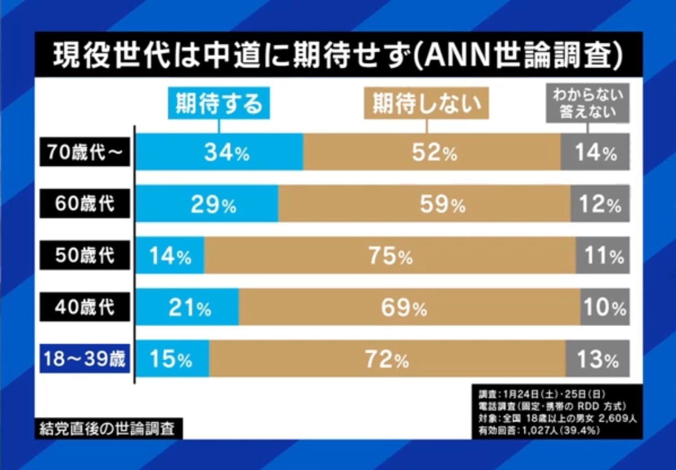 現役世代は中道支持せず