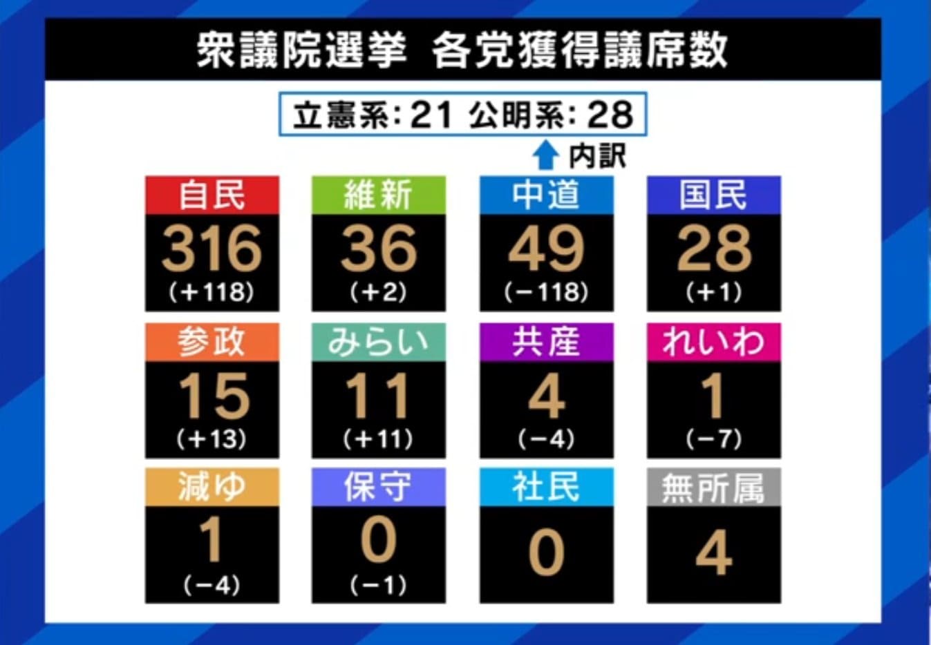 衆議院選挙 各党議席獲得数
