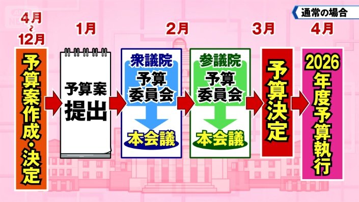 通常時　予算決定の流れ