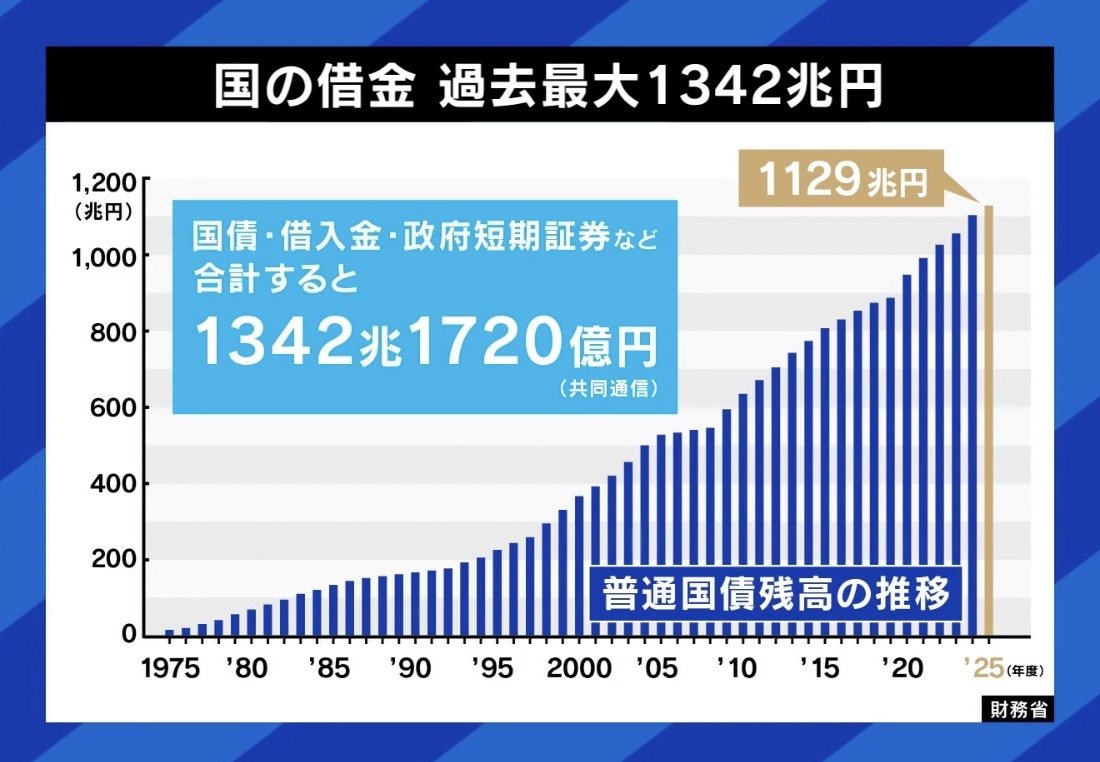 1300兆円の借金