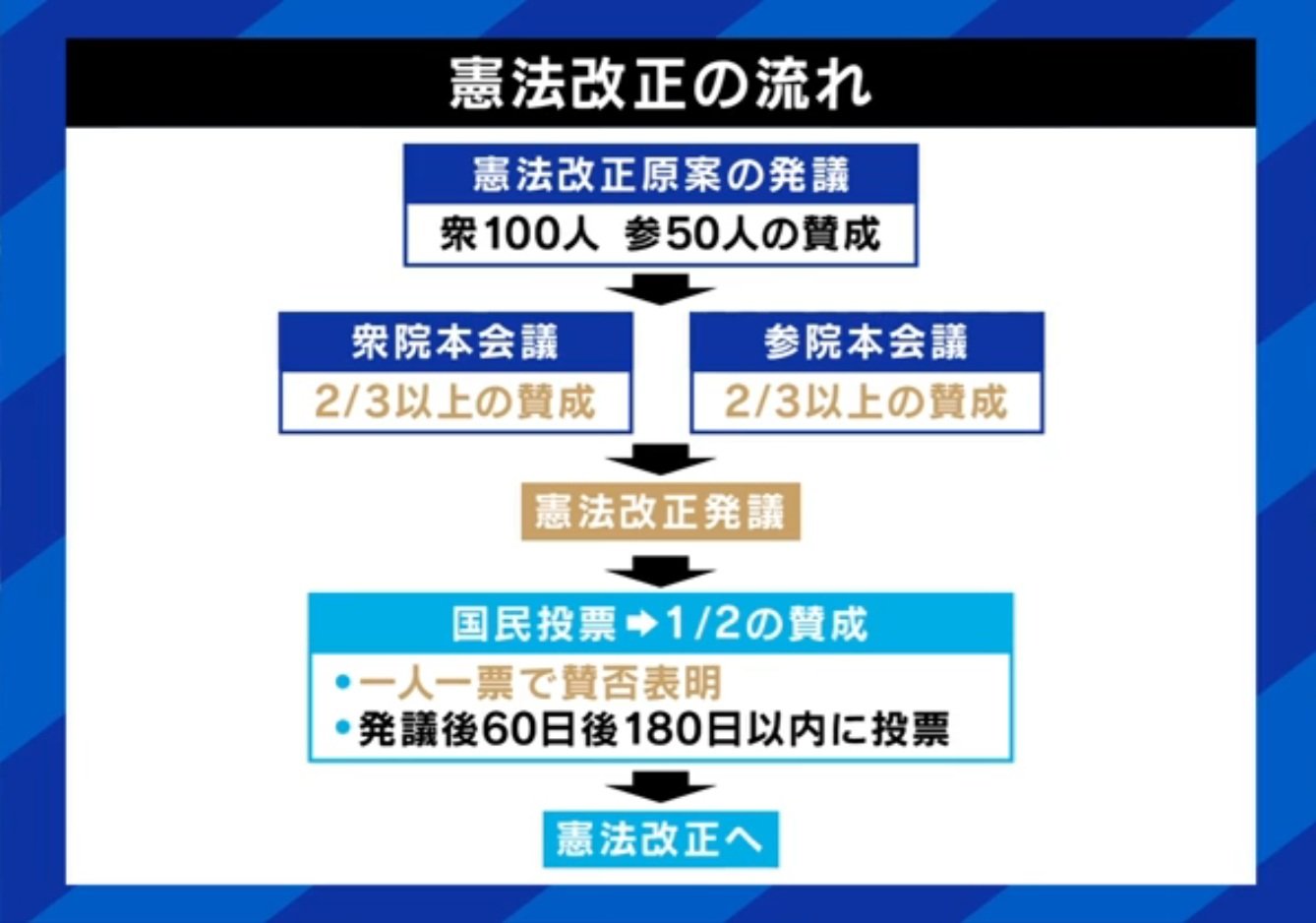 憲法改正の流れ