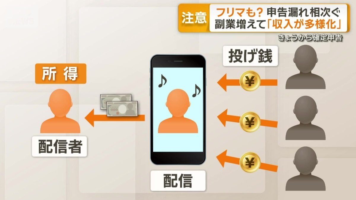 「投げ銭」も自分が受け取ると所得に