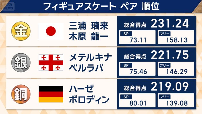 フィギュアスケート・ペア順位