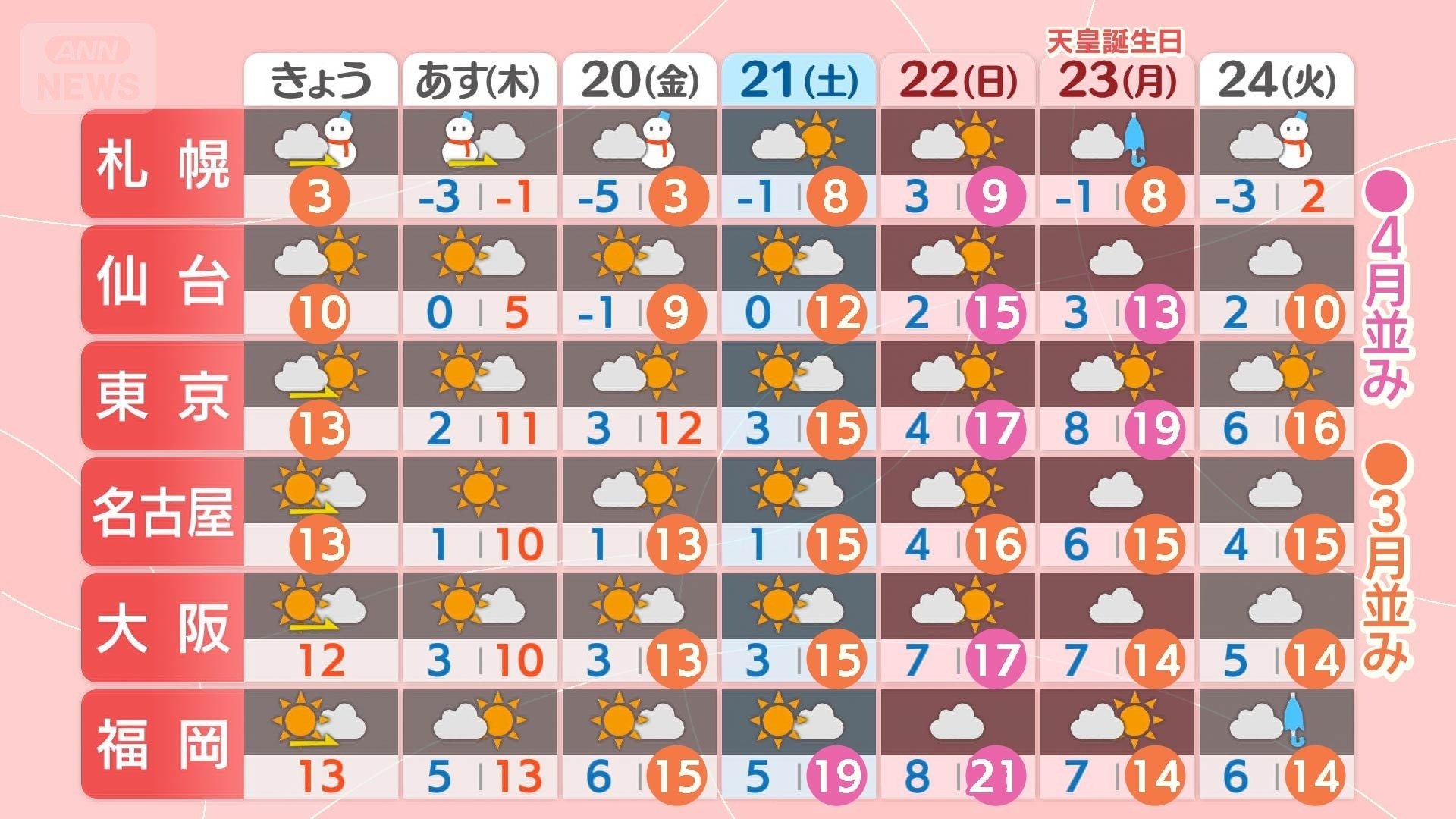 3連休は4月並み続出